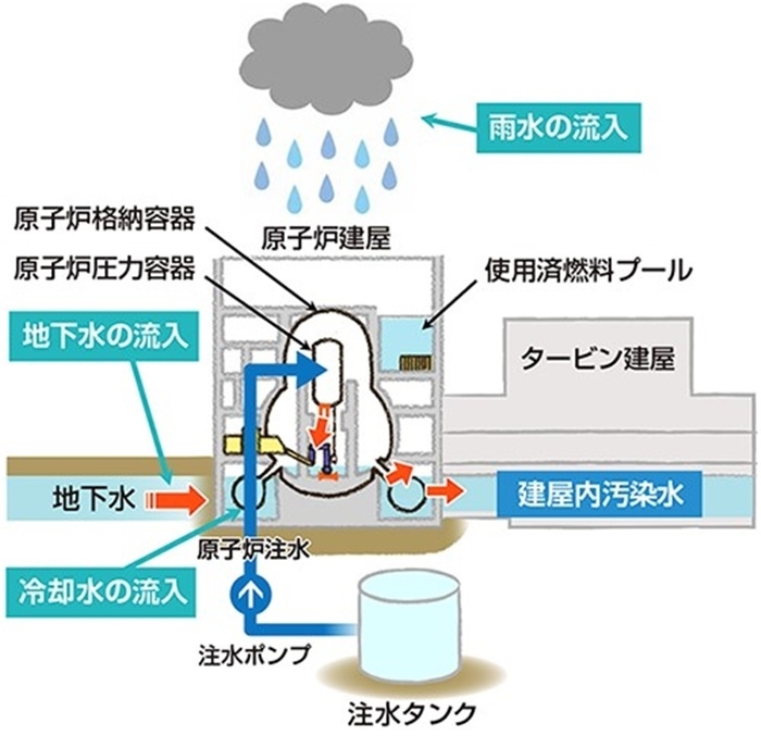  福島核電站的核污水來(lái)源示意圖。核污水直接接觸了核燃料。（圖片來(lái)源：日本經(jīng)濟(jì)產(chǎn)業(yè)省網(wǎng)站）