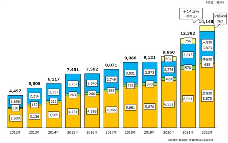 日本農(nóng)林水產(chǎn)品和食品出口金額示意圖。圖片來(lái)源：日本農(nóng)林水產(chǎn)省網(wǎng)站