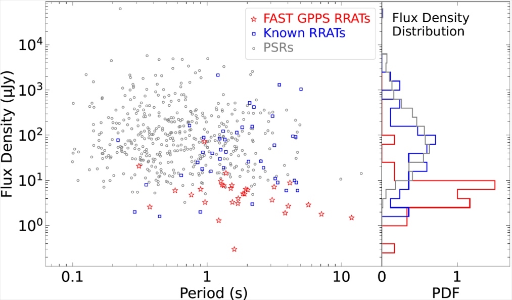 旋轉射電暫現(xiàn)源與普通脈沖星相比，輻射流量密度低一個量級。（中國科學院國家天文臺供圖）