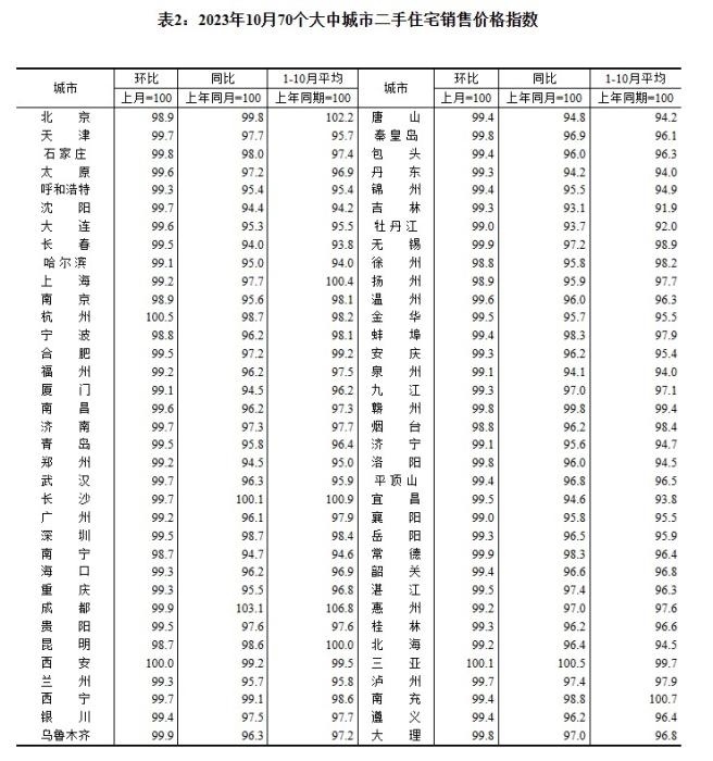 2023年10月70個(gè)大中城市二手住宅銷售價(jià)格指數(shù)。 截圖自國家統(tǒng)計(jì)局官網(wǎng)