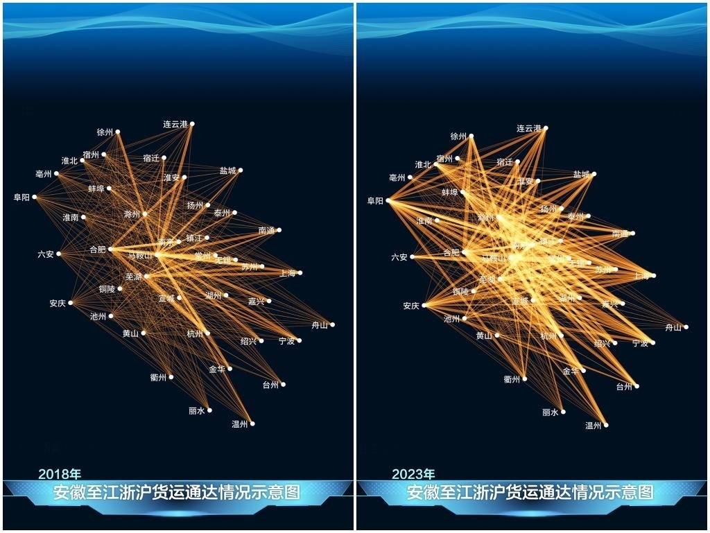 2023年與2018年相比，安徽發(fā)送至江浙滬的貨運量顯著增長，長三角物流更為密集。