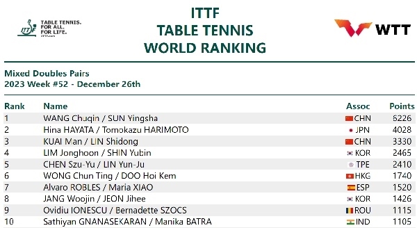 國際乒聯(lián)混雙排名。圖片來源：國際乒聯(lián)官網(wǎng)