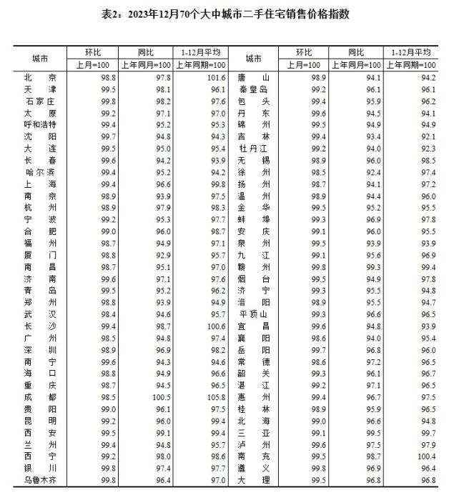2023年12月70個大中城市二手住宅銷售價格指數。 截圖自國家統(tǒng)計局官網