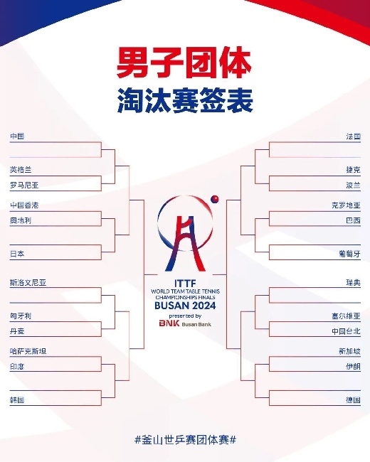男子團(tuán)體抽簽結(jié)果。圖片來源：世界乒聯(lián)