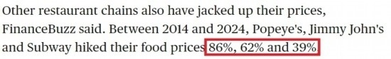 美國(guó)哥倫比亞廣播公司網(wǎng)站： 2014年至2024年間，“大力水手”“吉米·約翰”和“賽百味”的產(chǎn)品價(jià)格分別上漲了86%、62%和39%。
