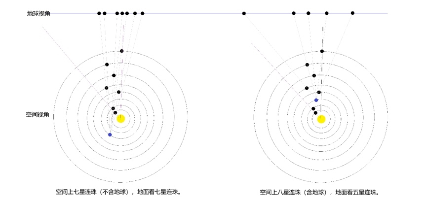 行星連珠空間視角與地球視角示意圖。上海天文館供圖