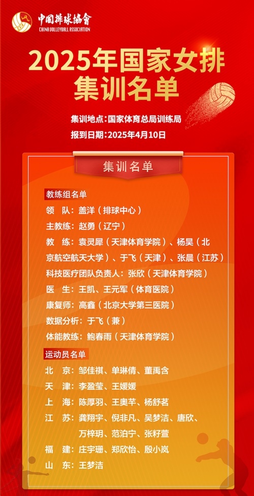 2025年國(guó)家女排集訓(xùn)名單。圖片來(lái)源：中國(guó)排球協(xié)會(huì)